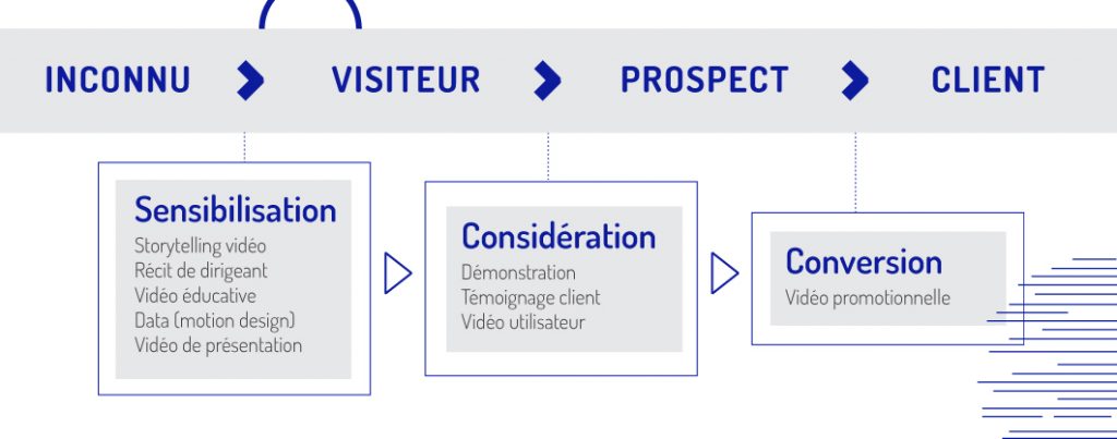 Tunnel de vente pour les vidéos Facebook Ads