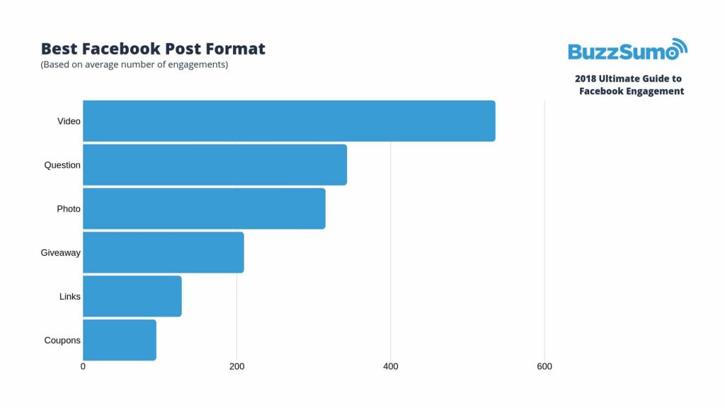 Taux d'engagement des vidéos Facebook